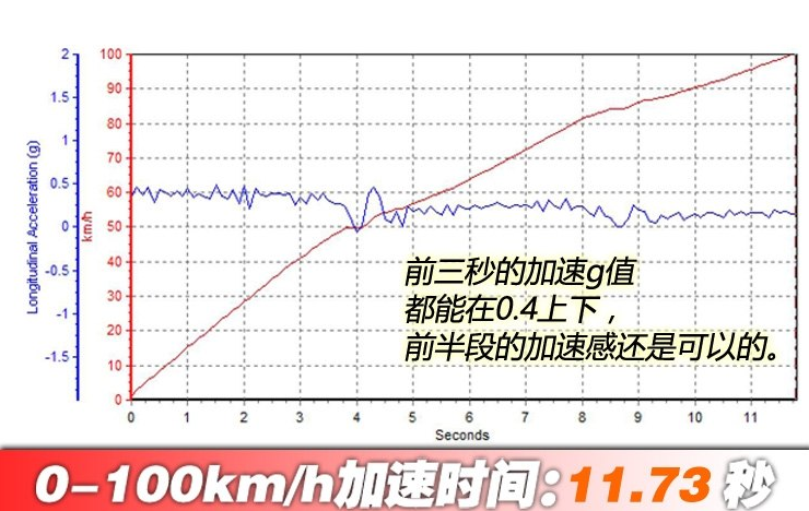 宝骏530百公里提速几秒？宝骏5301.5T动力性能测试