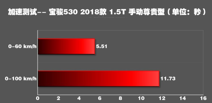 宝骏530百公里提速几秒？宝骏5301.5T动力性能测试