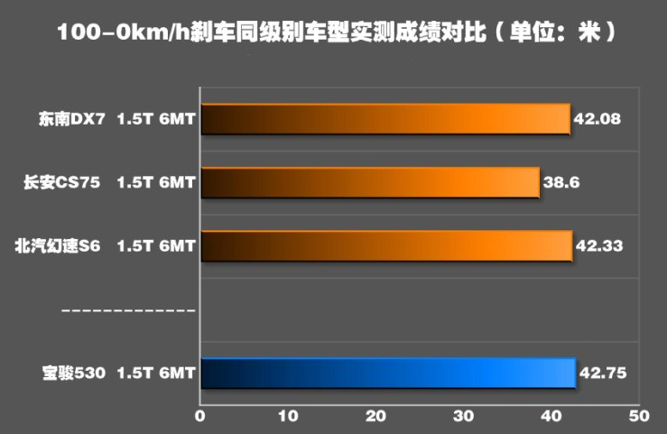 宝骏530刹车距离几米？宝骏530制动性能如何？