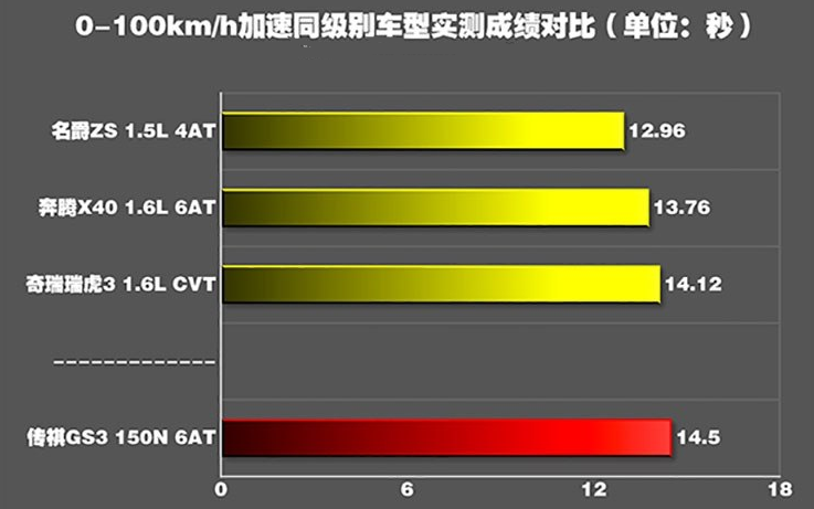 传祺GS3百公里加速几秒？GS31.5L动力性能