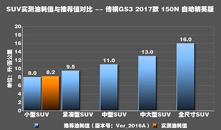 传祺GS3真实油耗测试 传祺GS31.5L油耗怎么样？