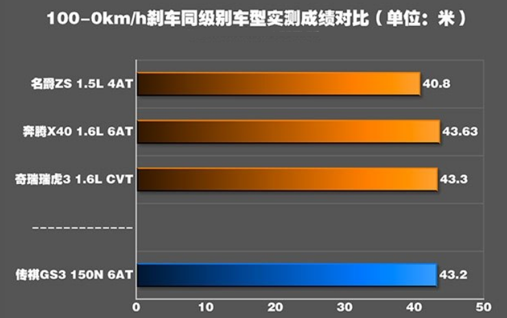 传祺GS3刹车距离多远?传祺GS3制动测试