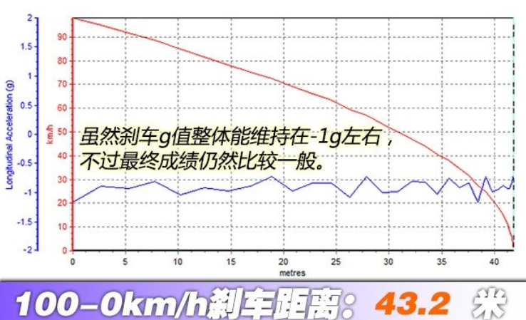 传祺GS3刹车距离多远?传祺GS3制动测试