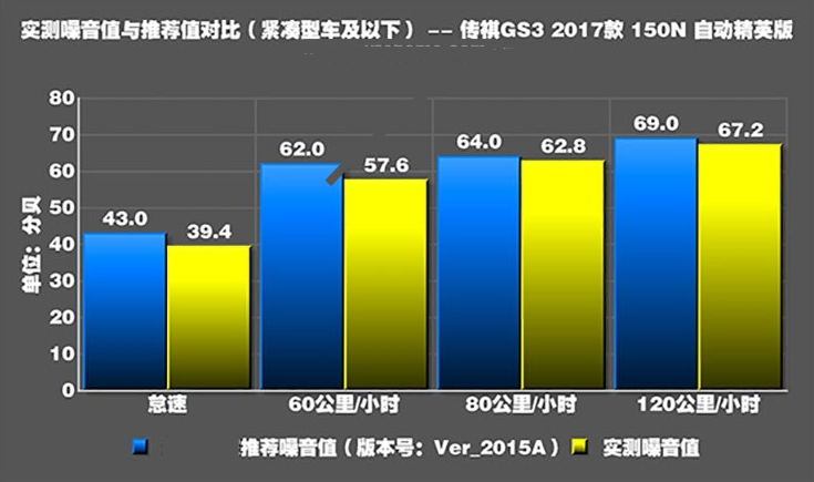 传祺GS3噪音测试 传祺GS3隔音好不好呢？