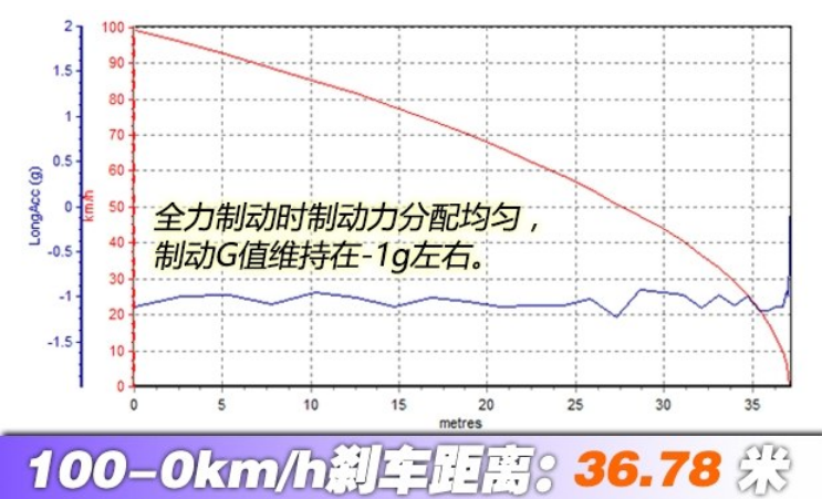 2018款奔驰S500刹车距离几米？