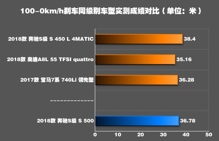 2018款奔驰S500刹车距离几米？