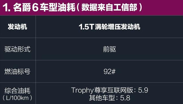 2017名爵6真实油耗多少？名爵6油耗怎么样？