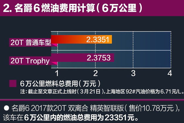 2017名爵6真实油耗多少？名爵6油耗怎么样？