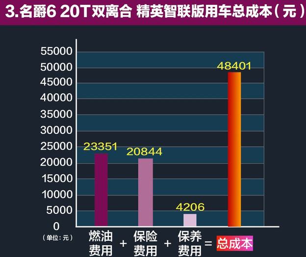 全新名爵6养车费用 2017名爵6养车成本一年多少？