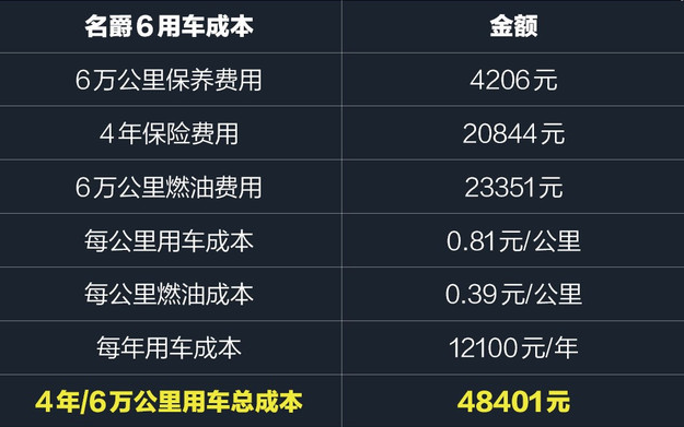 全新名爵6养车费用 2017名爵6养车成本一年多少？