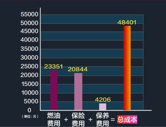 全新名爵6养车费用 2017名爵6养车成本一年多少？