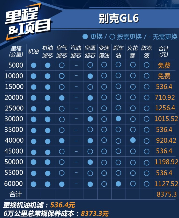 别克GL6保养费用  别克GL6保养周期表价格