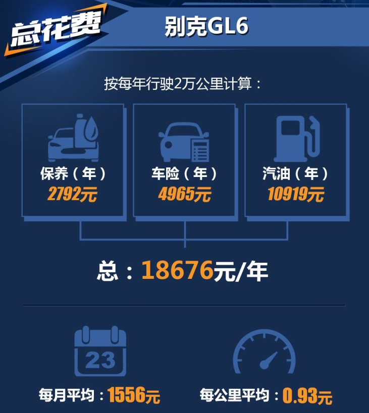 别克GL6养车费用一年多少？GL6养车成本贵不贵？