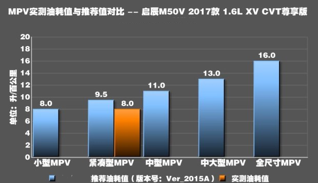 启辰m50v1.6油耗多少 启辰m50v实际油耗多少