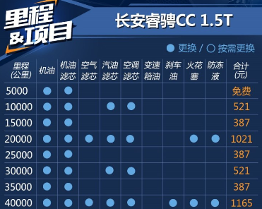 睿骋CC保养费用价格 睿骋CC保养周期表