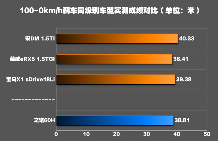 之诺60H刹车距离多少米？之诺60H制动测试