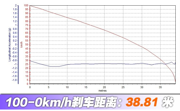 之诺60H刹车距离多少米？之诺60H制动测试