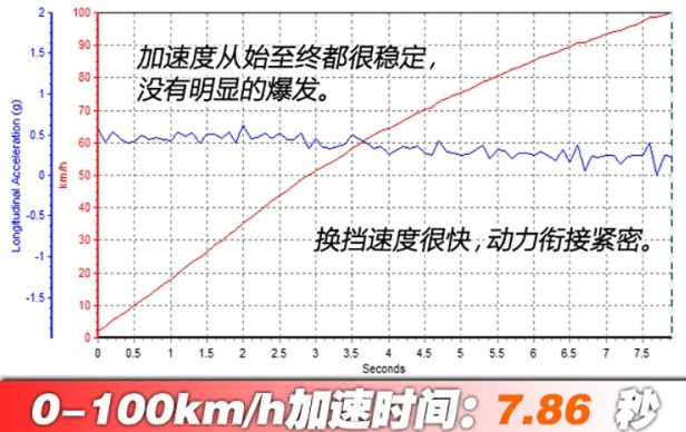 领克01两驱百公里提速快不快？领克01两驱动力测试