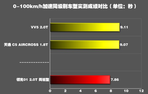 领克01两驱百公里提速快不快？领克01两驱动力测试