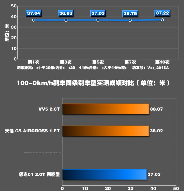 领克01两驱刹车几米远？领克01两驱制动测试