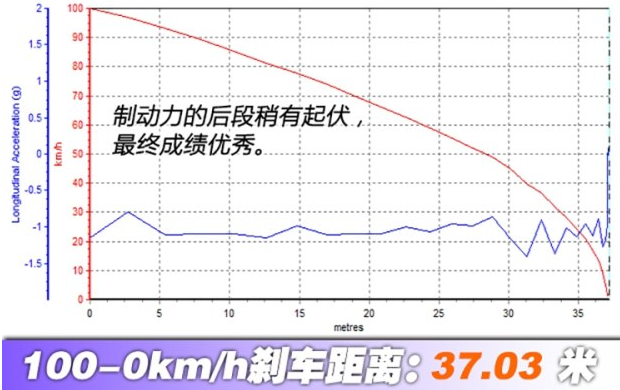 领克01两驱刹车几米远？领克01两驱制动测试