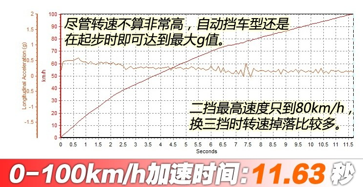 2018款逸动1.6L百公里加速几秒？二代逸动动力性能