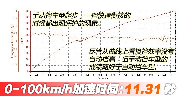 2018款逸动1.6L百公里加速几秒？二代逸动动力性能