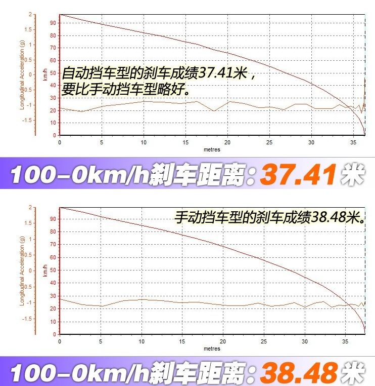 2018款逸动刹车距离几米？全新逸动制动测试