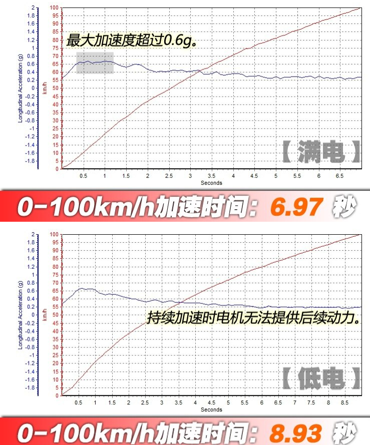 之诺60H百公里加速测试 之诺60H动力性能强不强？