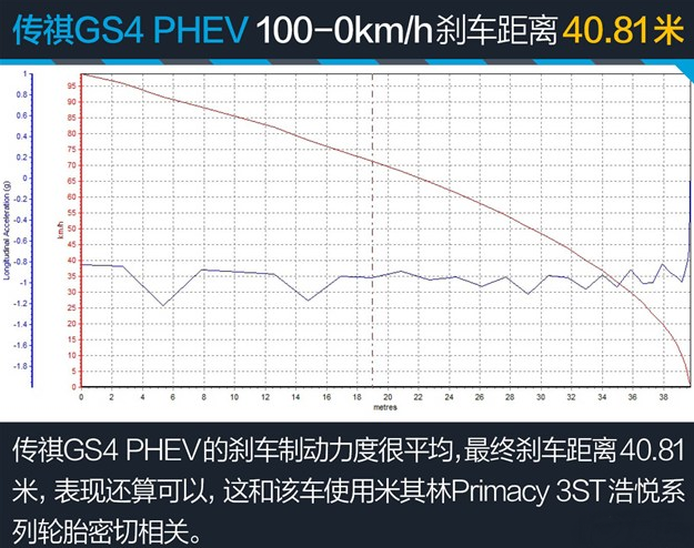 传祺GS4 PHEV刹车距离测试多少米？