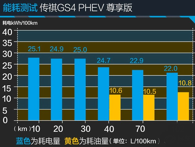 传祺GS4PHEV真实油耗 GS4PHEV油耗测试