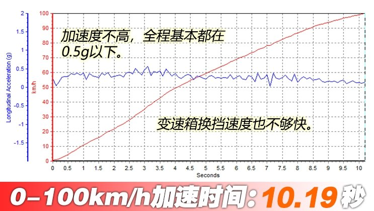 红旗H5百公里加速几秒？红旗H5动力测试如何？