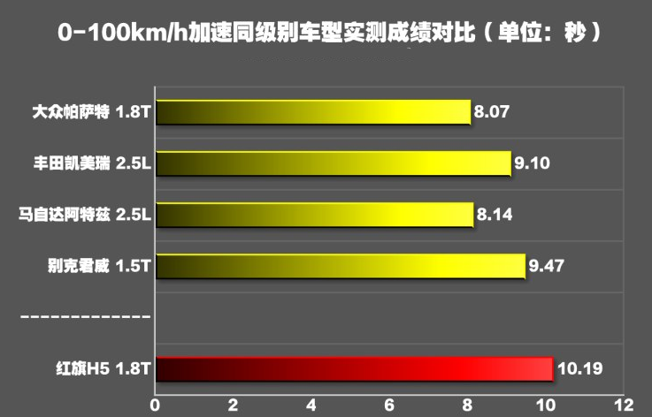 红旗H5百公里加速几秒？红旗H5动力测试如何？