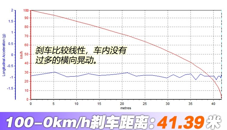 红旗H5刹车距离几米长？红旗H5刹车性能测试