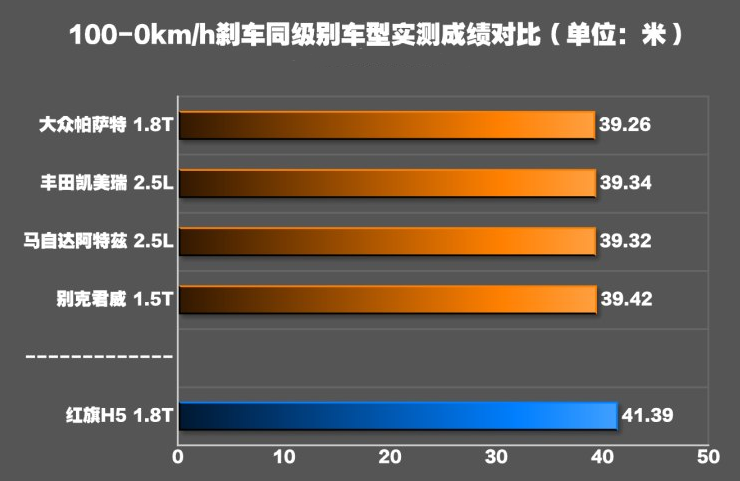 红旗H5刹车距离几米长？红旗H5刹车性能测试