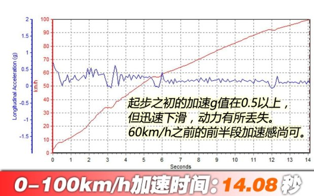 风骏6百公里加速几秒?风骏6动力性能测试