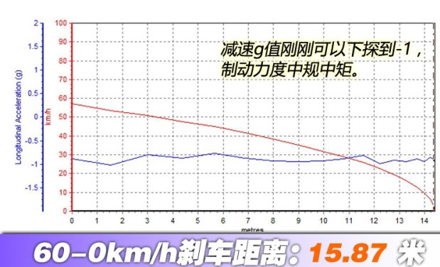 风骏6刹车距离几米?风骏6制动性能评测