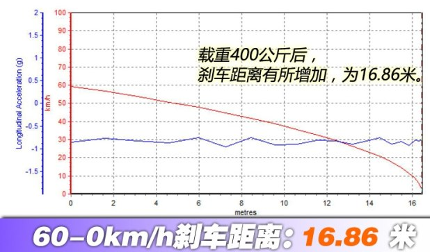 风骏6刹车距离几米?风骏6制动性能评测