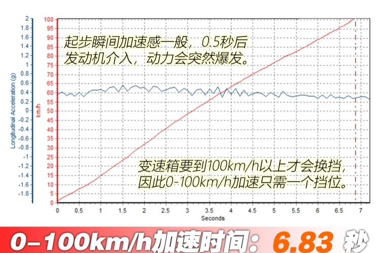 名爵6混动百里加速几秒？eMG6动力性能测试