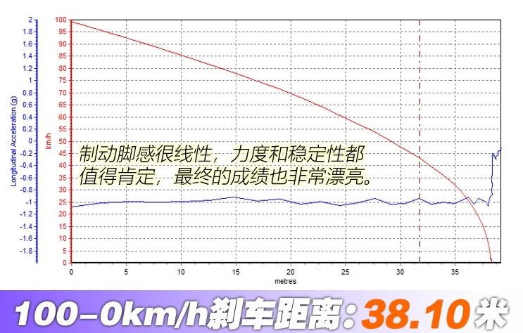 名爵6混动刹车距离几米？名爵6混动制动性能测试