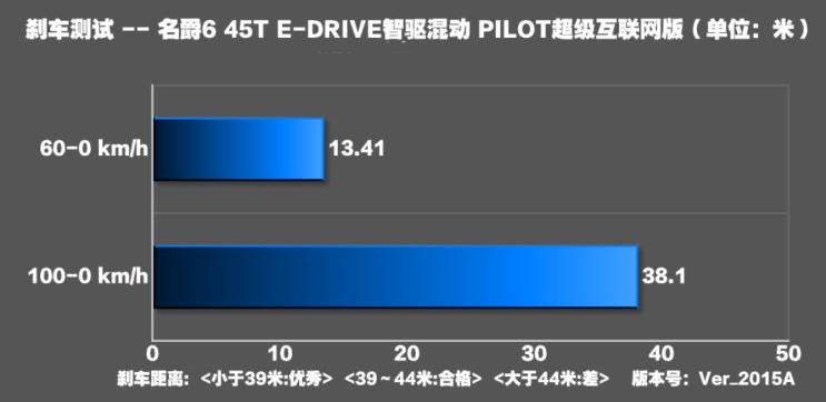 名爵6混动刹车距离几米？名爵6混动制动性能测试