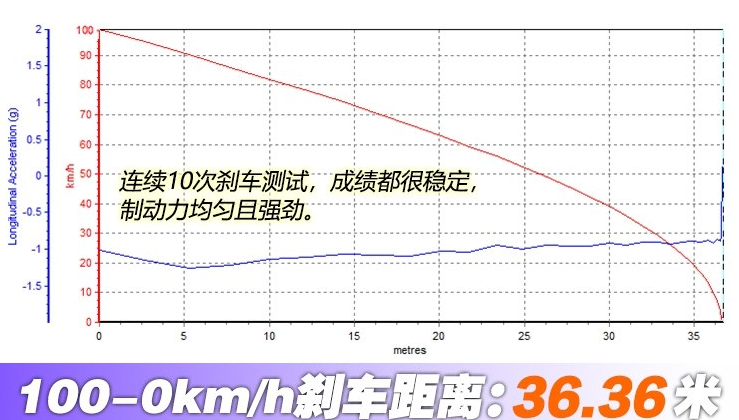 WEYP8刹车距离几米?长城P8制动性能测试