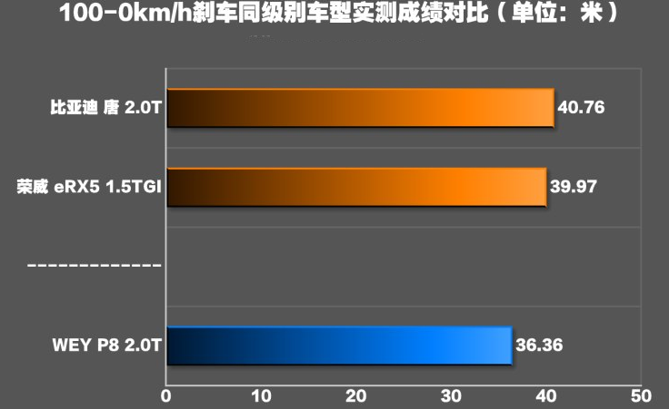 WEYP8刹车距离几米?长城P8制动性能测试