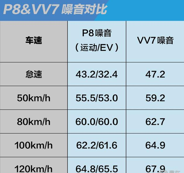 WEYP8噪音测试 长城P8隔音效果好不好？