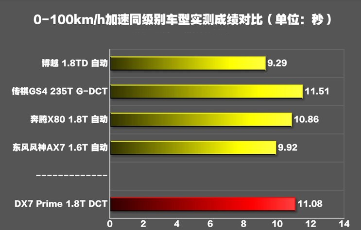 东南DX7Prime1.8T百公里加速几秒?DX71.8T动力性能