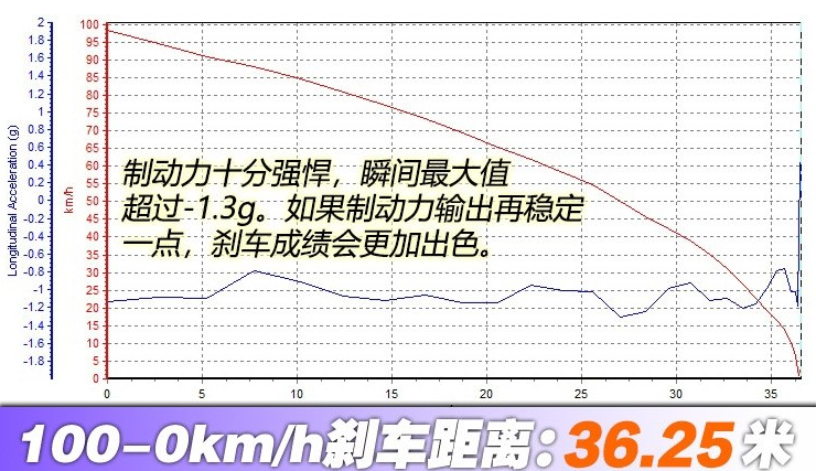 东南DX7Prime刹车距离几米？18款DX7刹车测试