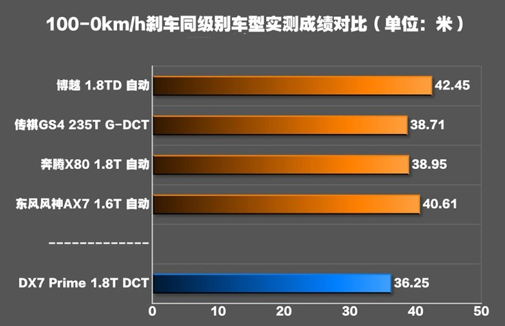 东南DX7Prime刹车距离几米？18款DX7刹车测试