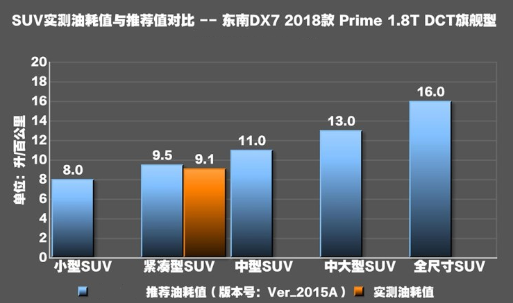 2018东南DX7Prime1.8T真实油耗测试