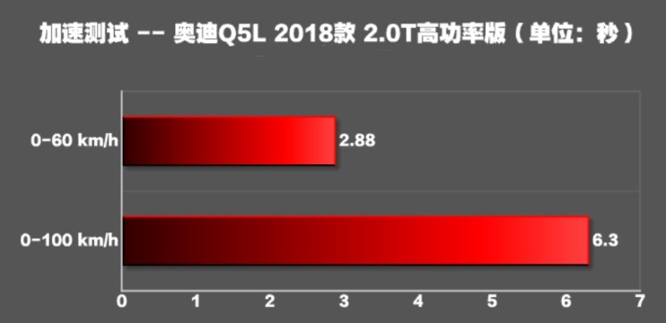 奥迪Q5L百公里加速几秒？奥迪Q5L动力性能强不强？