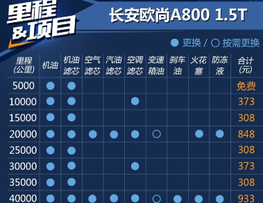 欧尚A800保养价格 欧尚A8001.<font color=red>5T保养</font>周期表费用